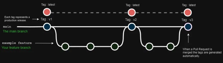 Simple Continuous Delivery for dbt Cloud with GitHub Actions